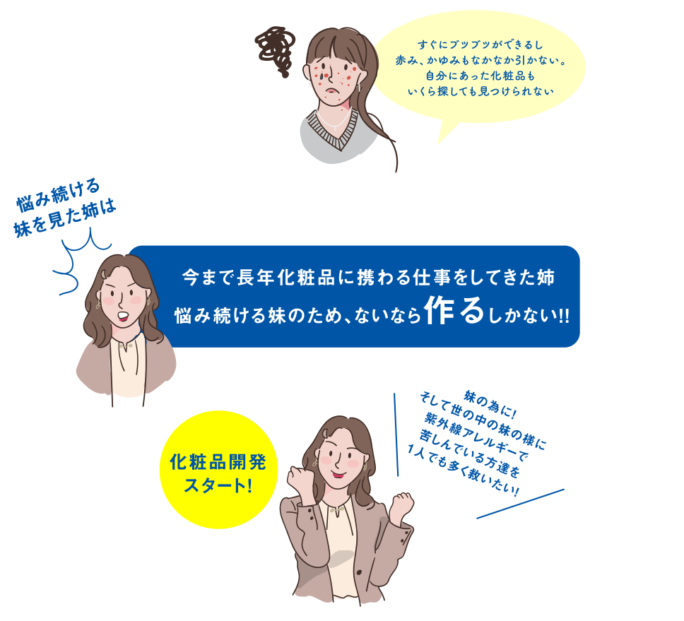すぐブツブツができるし自分にあった化粧品お探しても見つけられない…今まで長年化粧品に携わる仕事をしてきた姉、悩み続ける妹のため無いなら作るしかない！化粧品開発スタート！
