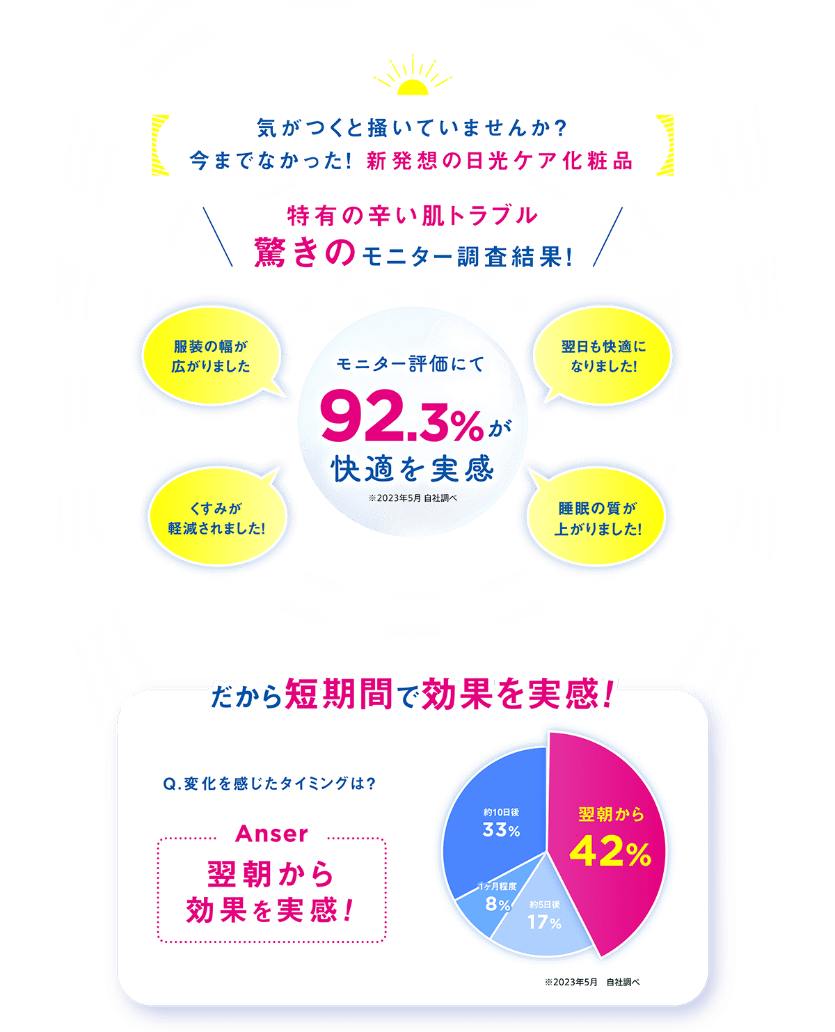 気がつくと掻いていませんか？今までなかった！新発想の日光ケア化粧品。特有の辛い肌トラブル、驚きのモニター調査結果！92.3％が快適を実感。だから短期間で効果を実感！