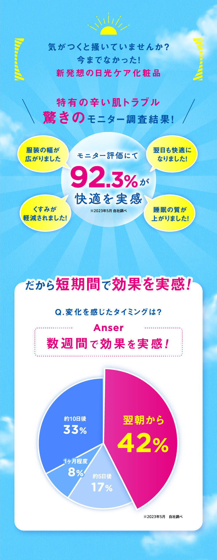 気がつくと掻いていませんか？今までなかった！新発想の日光ケア化粧品。特有の辛い肌トラブル、驚きのモニター調査結果！92.3％が快適を実感。だから短期間で効果を実感！